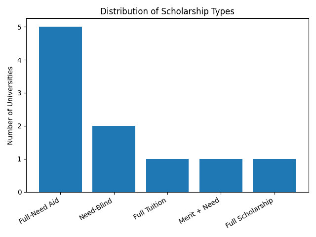 Scholarship-types-in-USA